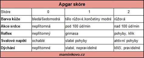 Apgar skóre hodnotenie novorodenca