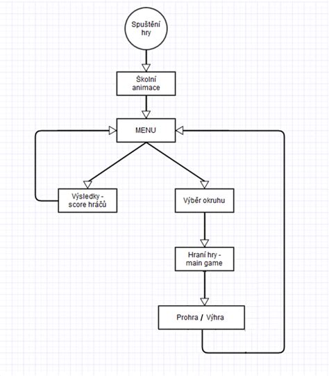 Diagram znázorňujúci cyklus výchovných aktivít pre cholerika