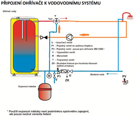 Schéma fetálnej a postnatálnej cirkulácie