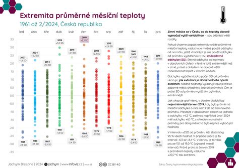 infografika: správne spôsoby merania teploty podľa veku