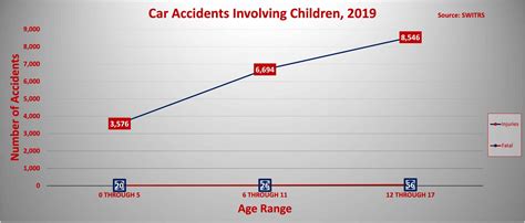 Children's accidents statistics
