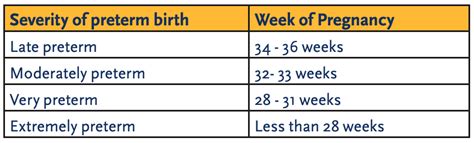 Graphic showing gestational weeks and full term vs preterm categories
