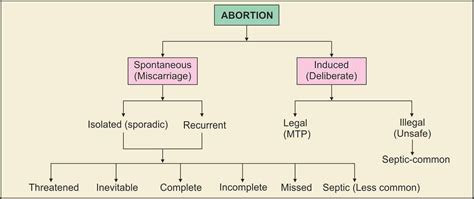 Flowchart differentiating stillbirth, missed abortion, and spontaneous abortion