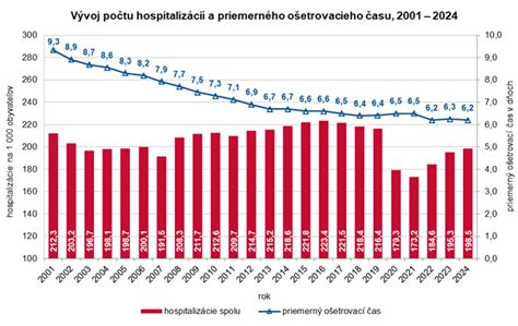 Graf počtu hospitalizácií po uhryznutí psom podľa vekových kategórií