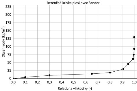 Graf laktačnej krivky mäsového dobytka v závislosti od pastevnej sezóny