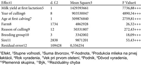 Porovnanie dĺžky produkčného života kráv v priebehu desaťročí