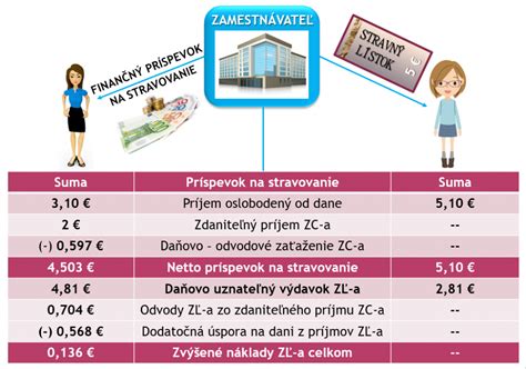 Diagram účtovných operácií pre finančný príspevok na stravovanie