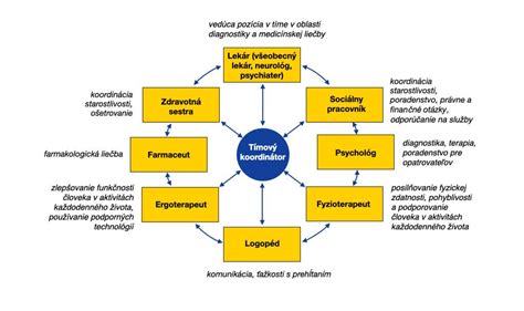 Schéma: Multidisciplinárny prístup k podpore dieťaťa s ADHD