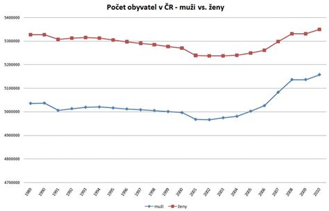 Graf - počet vyňatých detí v čase