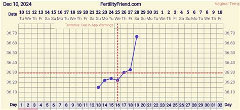 Graf bazálnej teploty a hlienu