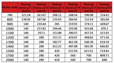Tabuľka percentuálnych limitov daňového bonusu