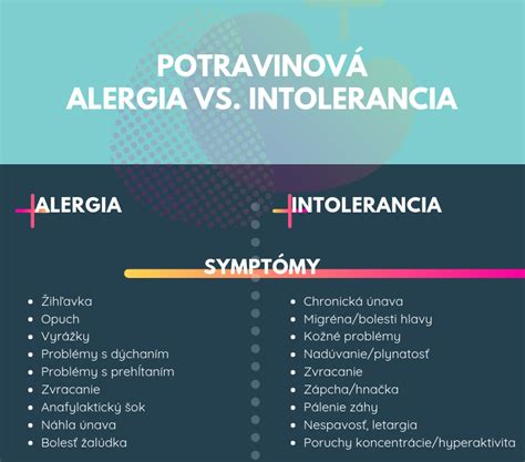 Schéma rozdielu medzi alergiou a intoleranciou