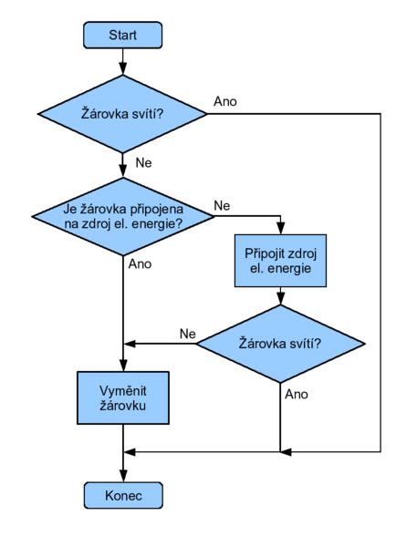 diagram zobrazujúci algoritmus postupu pri nejasnom tehotenskom náleze