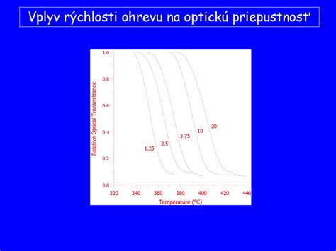 Grafická reprezentácia štatistickej úspešnosti IUI v závislosti od veku