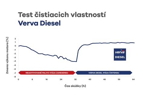 Graf vyprchania negatívnych emócií po interrupcii v čase
