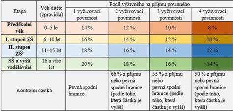 Infografika - Metodika výpočtu výživného