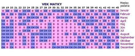 Graf čínskeho kalendára pohlavia dieťaťa