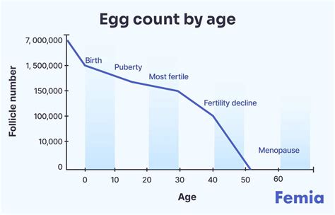 Graphic showing female egg count decline over age