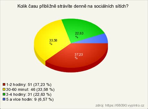 Graf nárastu času stráveného deťmi online