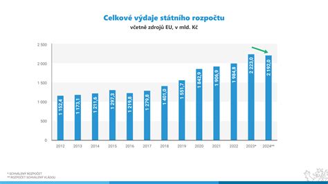 Graf preukazovania príjmov a výdavkov