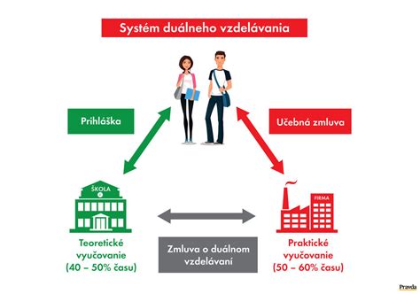 Diagram: Proces duálneho vzdelávania