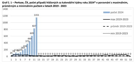 Vývoj príznakov čierneho kašľa v jednotlivých štádiách