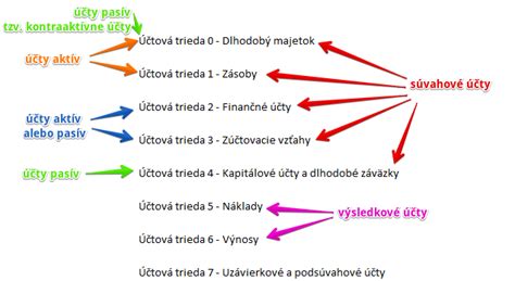 Vplyv zmien stavu zvierat na výkaz ziskov a strát