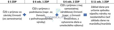 príklady výpočtu nezdaniteľnej časti základu dane na manželku