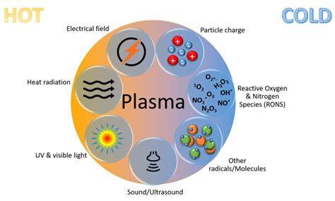 Comparison of hot and cold plasma characteristics
