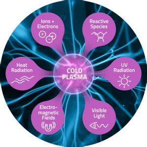 Infographic on cold plasma applications in medicine