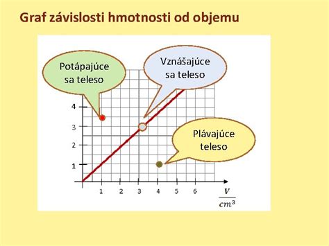 Graf závislosti plodnosti od veku
