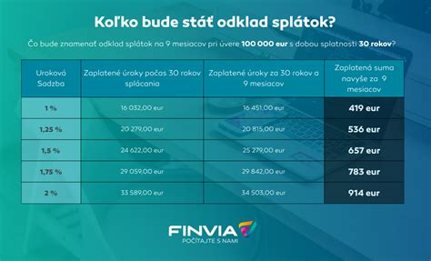 Odklad splátok úverov a jeho dopady