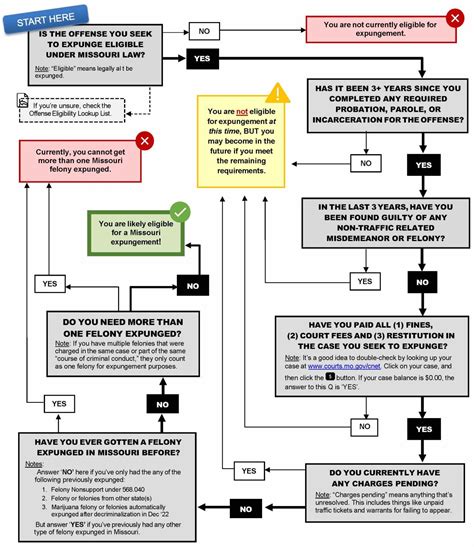 Graphic: flowchart of OČR eligibility