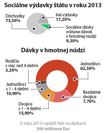 schéma koordinácie sociálnych dávok v EÚ