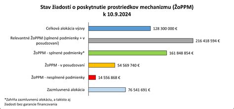 Graf financovania materských škôl