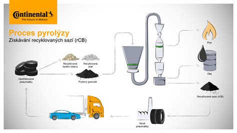Zrodenie plastovej fľaše - výrobný proces