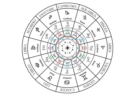 Zodiac wheel