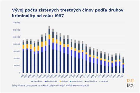 Graf vekových kategórií mladistvých páchateľov mravnostných trestných činov