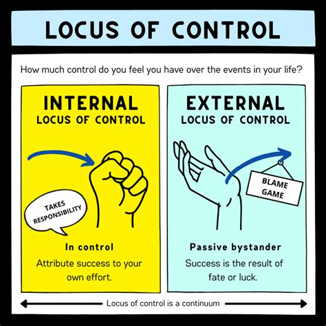 schéma interného a externého locus of control