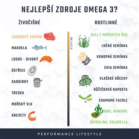 grafika zobrazujúca zdroje omega-3 mastných kyselín pre dojčiace matky