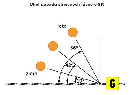 Schéma zmeny uhla dopadu slnečných lúčov s využitím predĺženej clony