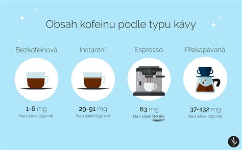 infografika porovnania obsahu kofeínu v rôznych nápojoch