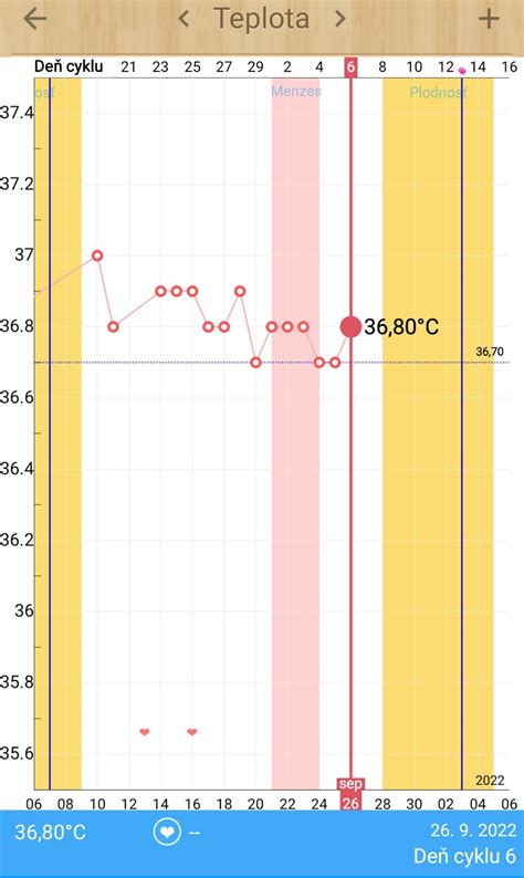 Graf sledovania bazálnej teploty