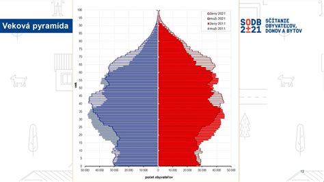 Demografická pyramída obyvateľstva Zvolena