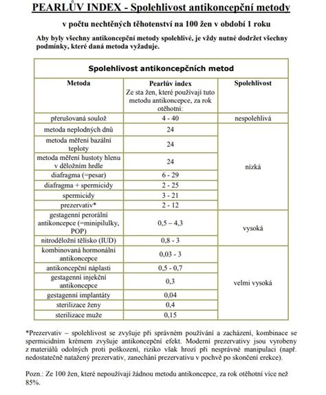 Graf Pearl Index pre rôzne antikoncepčné metódy