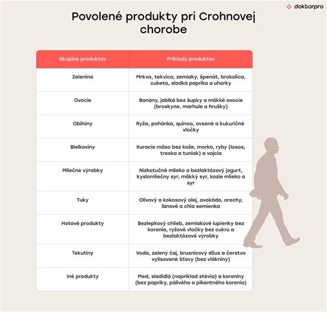 Tabuľka odporúčaných a neodporúčaných potravín pri Crohnovej chorobe
