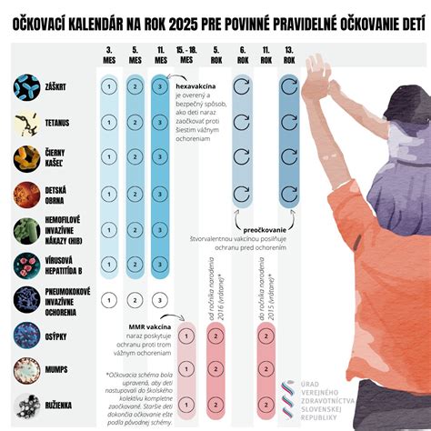 Infografika očkovacieho kalendára