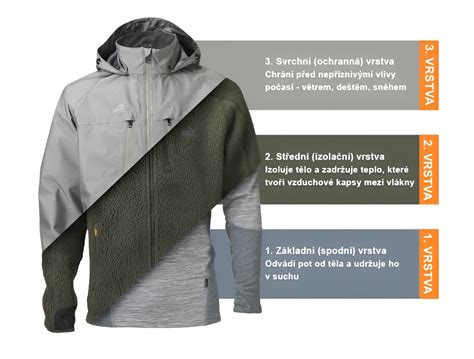 Infografika: Vrstvy zimného fusaku a ich funkcie