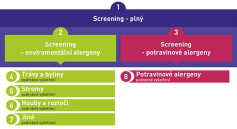 Schéma diagnostiky maternicových anomálií
