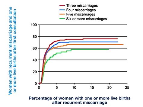 Percentage of recurrent miscarriages chart